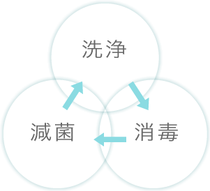 洗浄-消毒-減菌のサイクルが大切です